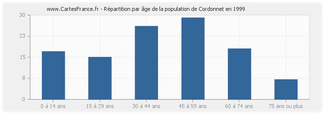 Répartition par âge de la population de Cordonnet en 1999