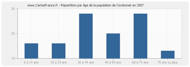 Répartition par âge de la population de Cordonnet en 2007