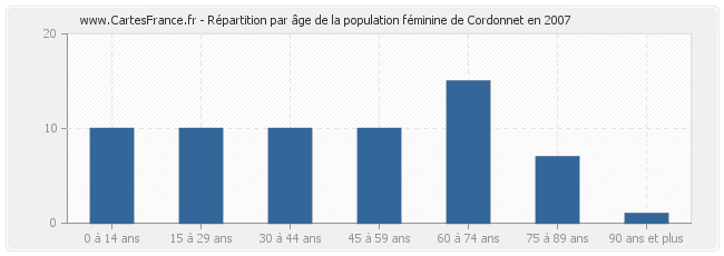 Répartition par âge de la population féminine de Cordonnet en 2007