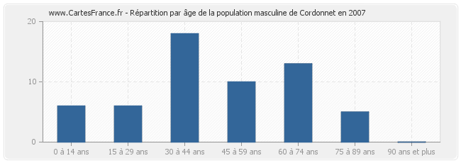 Répartition par âge de la population masculine de Cordonnet en 2007