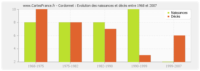 Cordonnet : Evolution des naissances et décès entre 1968 et 2007