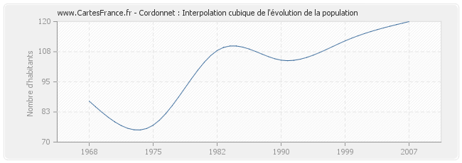 Cordonnet : Interpolation cubique de l'évolution de la population