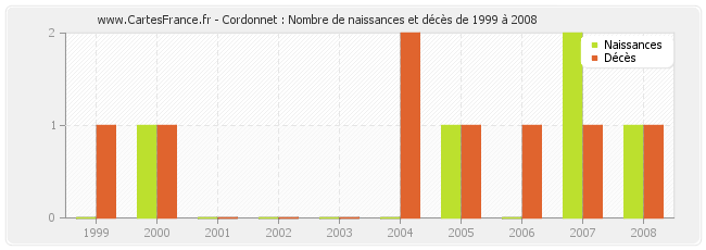 Cordonnet : Nombre de naissances et décès de 1999 à 2008