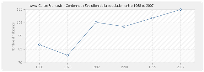 Population Cordonnet