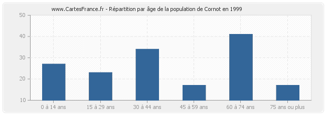 Répartition par âge de la population de Cornot en 1999