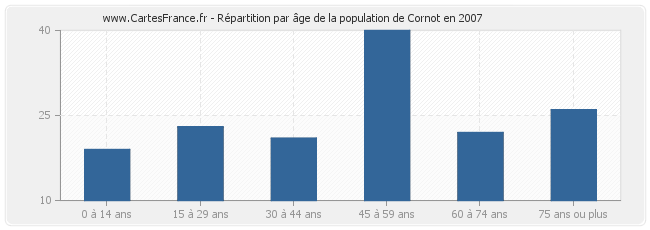 Répartition par âge de la population de Cornot en 2007