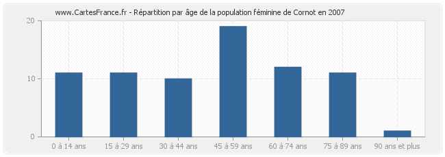 Répartition par âge de la population féminine de Cornot en 2007