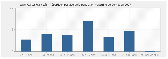 Répartition par âge de la population masculine de Cornot en 2007