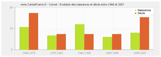 Cornot : Evolution des naissances et décès entre 1968 et 2007