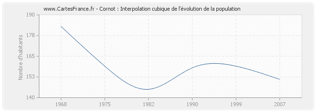 Cornot : Interpolation cubique de l'évolution de la population