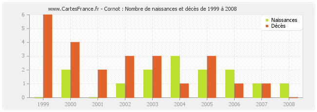 Cornot : Nombre de naissances et décès de 1999 à 2008