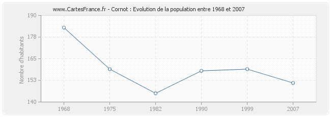 Population Cornot
