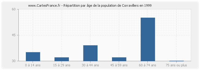 Répartition par âge de la population de Corravillers en 1999