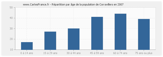 Répartition par âge de la population de Corravillers en 2007