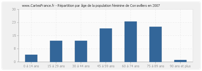 Répartition par âge de la population féminine de Corravillers en 2007