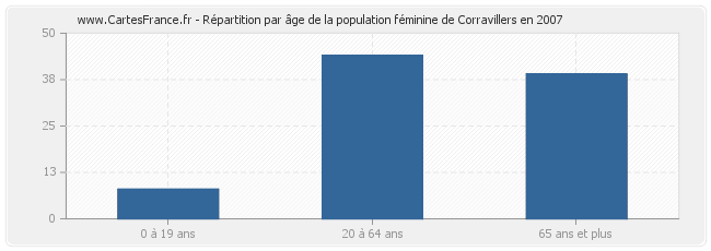 Répartition par âge de la population féminine de Corravillers en 2007