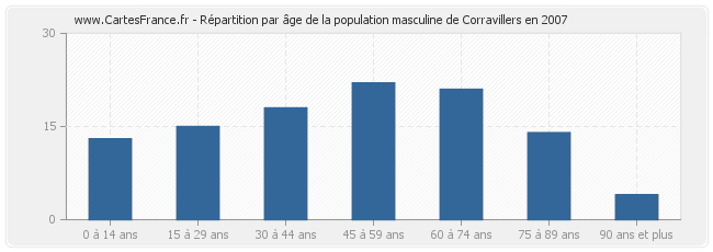 Répartition par âge de la population masculine de Corravillers en 2007