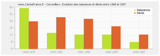 Corravillers : Evolution des naissances et décès entre 1968 et 2007