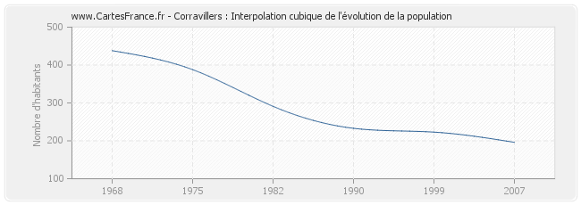 Corravillers : Interpolation cubique de l'évolution de la population