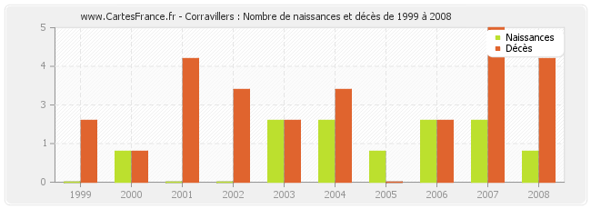 Corravillers : Nombre de naissances et décès de 1999 à 2008