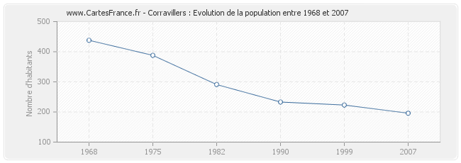 Population Corravillers
