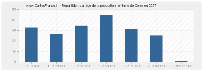 Répartition par âge de la population féminine de Corre en 2007