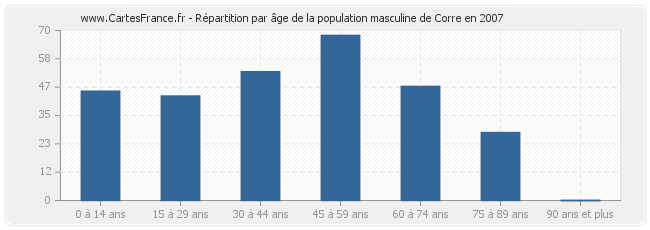 Répartition par âge de la population masculine de Corre en 2007