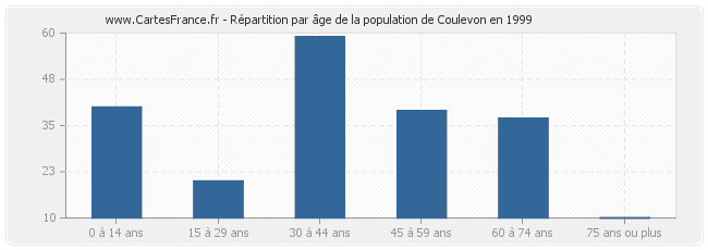 Répartition par âge de la population de Coulevon en 1999