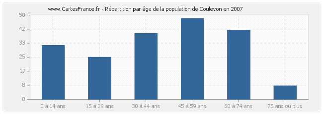 Répartition par âge de la population de Coulevon en 2007