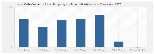 Répartition par âge de la population féminine de Coulevon en 2007