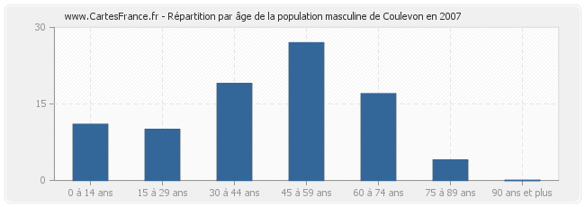 Répartition par âge de la population masculine de Coulevon en 2007