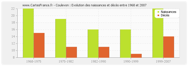 Coulevon : Evolution des naissances et décès entre 1968 et 2007