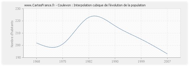 Coulevon : Interpolation cubique de l'évolution de la population