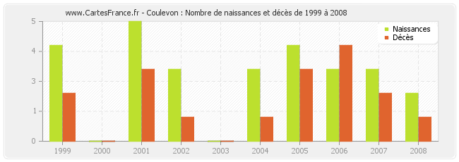 Coulevon : Nombre de naissances et décès de 1999 à 2008