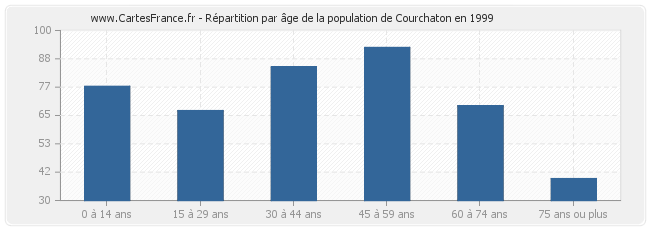 Répartition par âge de la population de Courchaton en 1999