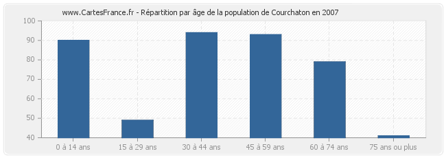 Répartition par âge de la population de Courchaton en 2007