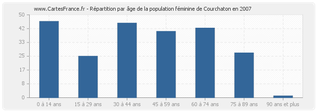 Répartition par âge de la population féminine de Courchaton en 2007