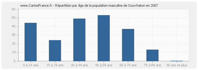 Répartition par âge de la population masculine de Courchaton en 2007