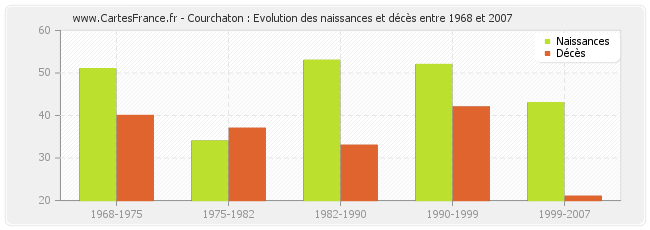 Courchaton : Evolution des naissances et décès entre 1968 et 2007