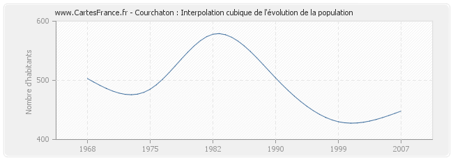 Courchaton : Interpolation cubique de l'évolution de la population