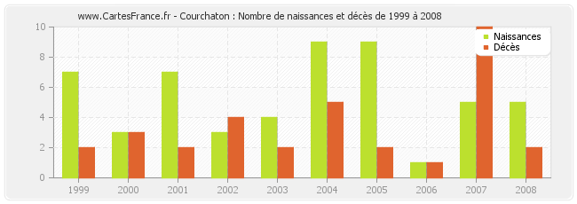 Courchaton : Nombre de naissances et décès de 1999 à 2008