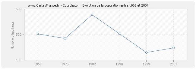Population Courchaton