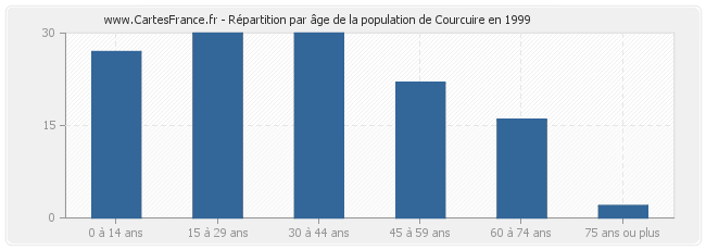 Répartition par âge de la population de Courcuire en 1999