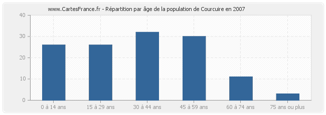 Répartition par âge de la population de Courcuire en 2007