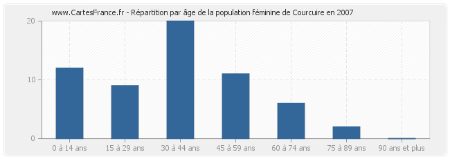 Répartition par âge de la population féminine de Courcuire en 2007