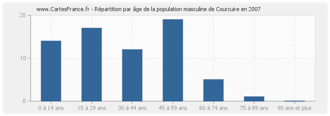 Répartition par âge de la population masculine de Courcuire en 2007