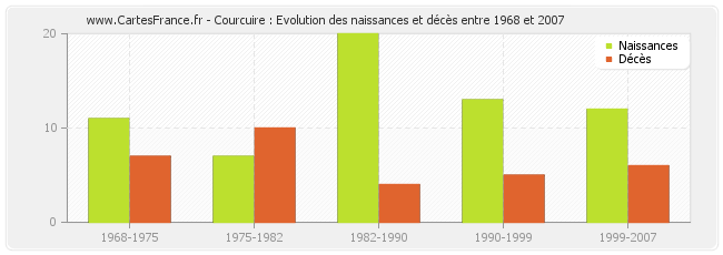 Courcuire : Evolution des naissances et décès entre 1968 et 2007