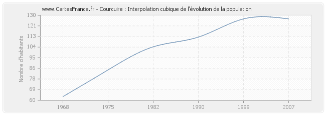 Courcuire : Interpolation cubique de l'évolution de la population