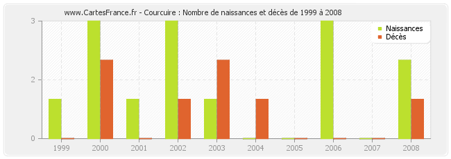 Courcuire : Nombre de naissances et décès de 1999 à 2008