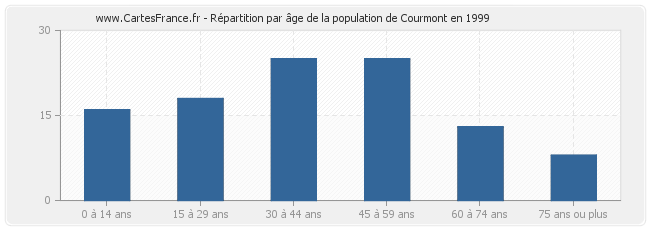 Répartition par âge de la population de Courmont en 1999